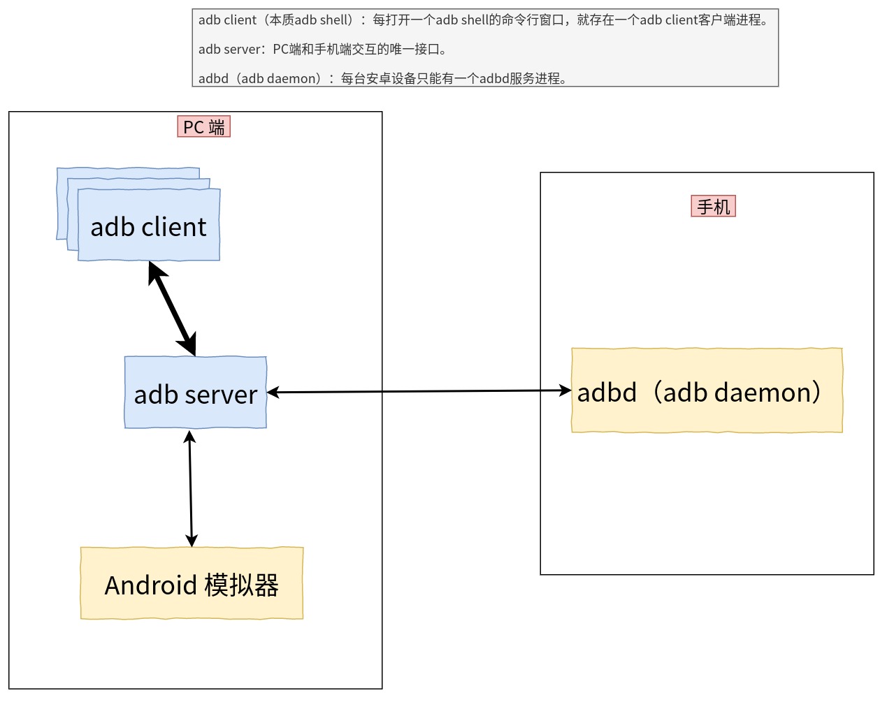 adb 工作原理